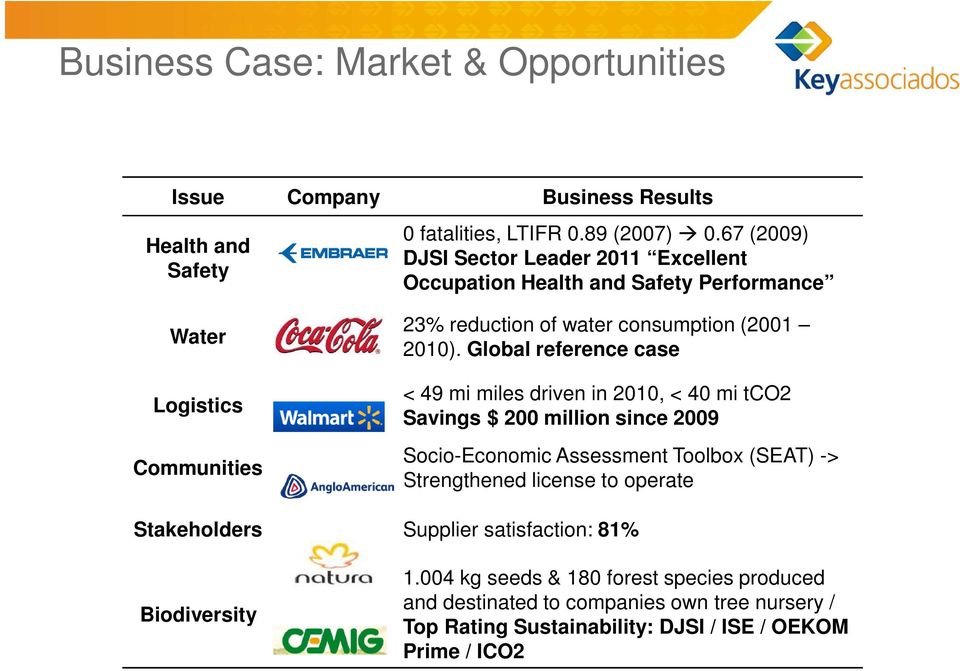 Global reference case < 49 mi miles driven in 2010, < 40 mi tco2 Savings $ 200 million since 2009 Socio-Economic Assessment Toolbox (SEAT) -> Strengthened license