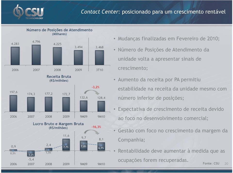 receita por PA permitiu 197,6 174,3 177,2 172,7-3,2% 132,6 128,4 estabilidade na receita da unidade mesmo com número inferior de posições; Expectativa de crescimento de receita devido 2006 2007 2008