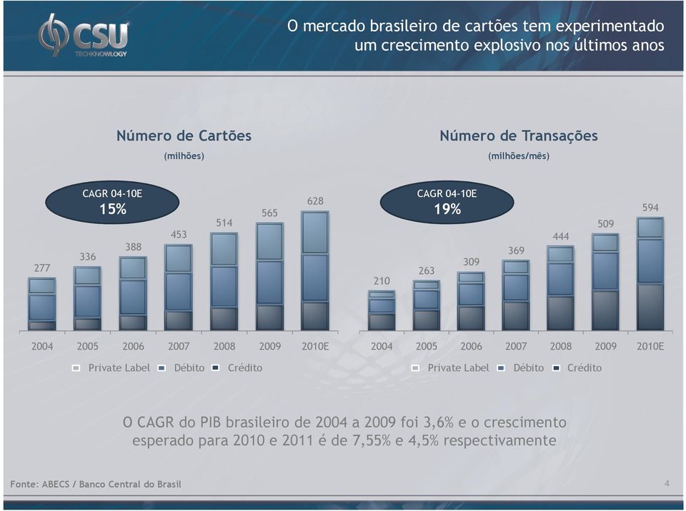 2008 2009 2010E 2004 2005 2006 2007 2008 2009 2010E Private Label Débito Crédito Private Label Débito Crédito O CAGR do PIB brasileiro