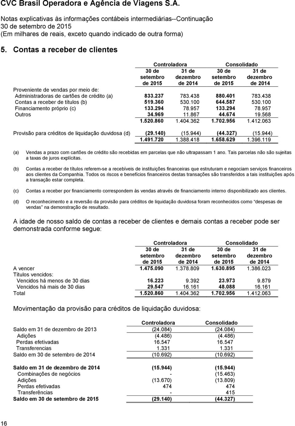 568 1.520.860 1.404.362 1.702.956 1.412.063 Provisão para créditos de liquidação duvidosa (d) (29.140) (15.944) (44.327) (15.944) 1.491.720 1.388.418 1.658.629 1.396.