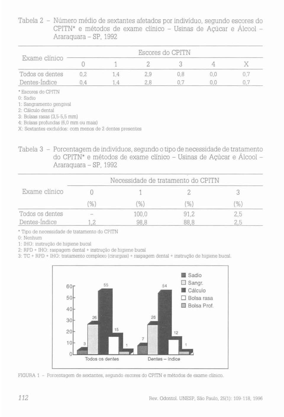 4 2,8 0,7 0,0 x 0,7 0,7 Escores do CPITN O: Sadio 1: Sangramento gengival 2: Cálculo dental 3: Bolsas rasas (3,5-5,5 mm) 4: Bolsas profundas (6,0 mm ou mais) X: Sextantes excluídos: com menos de 2