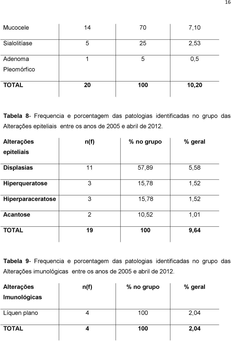 Alterações epiteliais n(f) % no grupo % geral Displasias 11 57,89 5,58 Hiperqueratose 3 15,78 1,52 Hiperparaceratose 3 15,78 1,52 Acantose 2 10,52 1,01 TOTAL