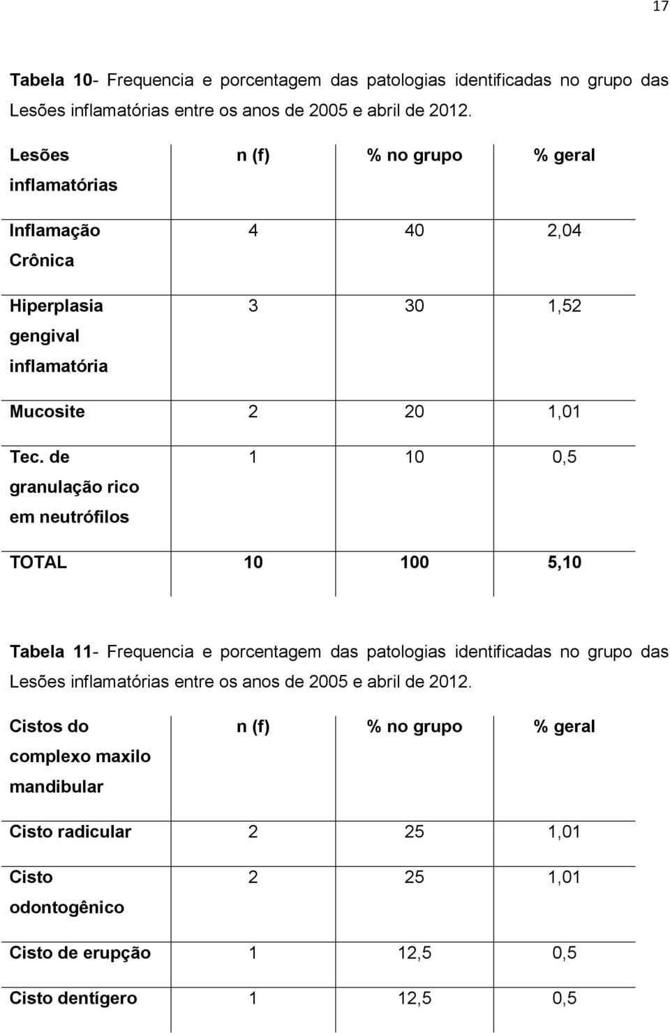 de granulação rico em neutrófilos 1 10 0,5 TOTAL 10 100 5,10 Tabela 11- Frequencia e porcentagem das patologias identificadas no grupo das Lesões inflamatórias