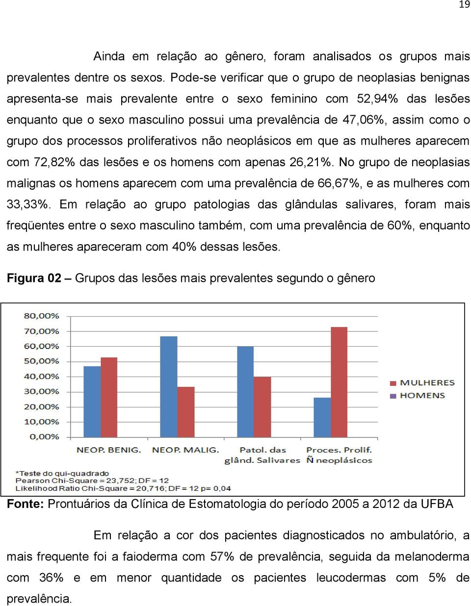 como o grupo dos processos proliferativos não neoplásicos em que as mulheres aparecem com 72,82% das lesões e os homens com apenas 26,21%.