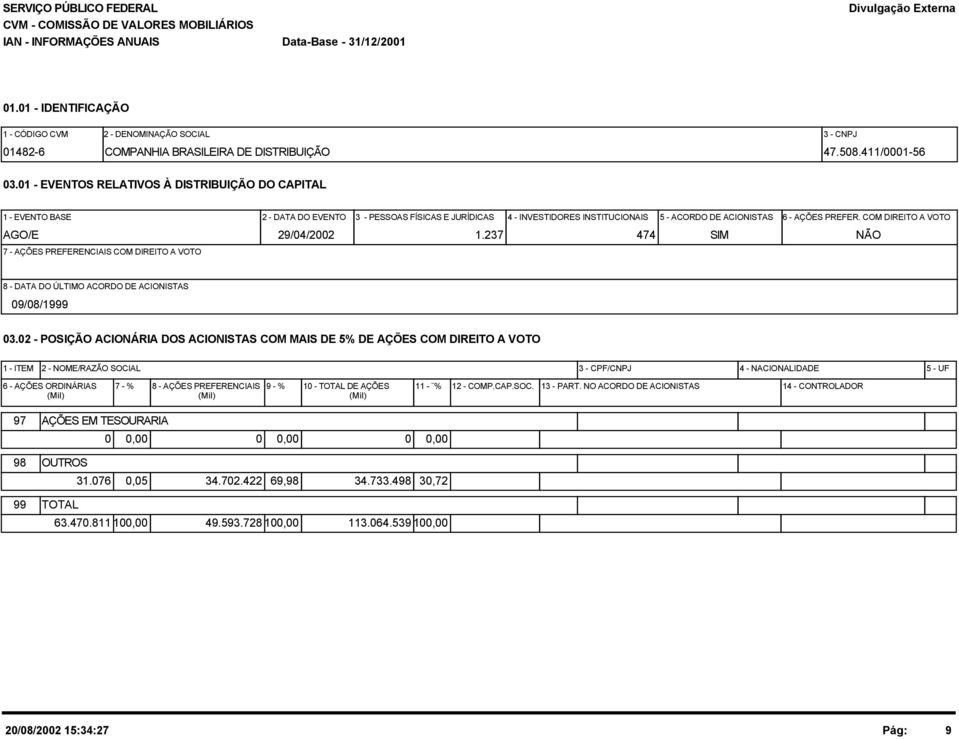 COM DIREITO A VOTO AGO/E 29/04/2002 1.237 474 SIM NÃO 7 - AÇÕES PREFERENCIAIS COM DIREITO A VOTO 8 - DATA DO ÚLTIMO ACORDO DE ACIONISTAS 09/08/1999 03.