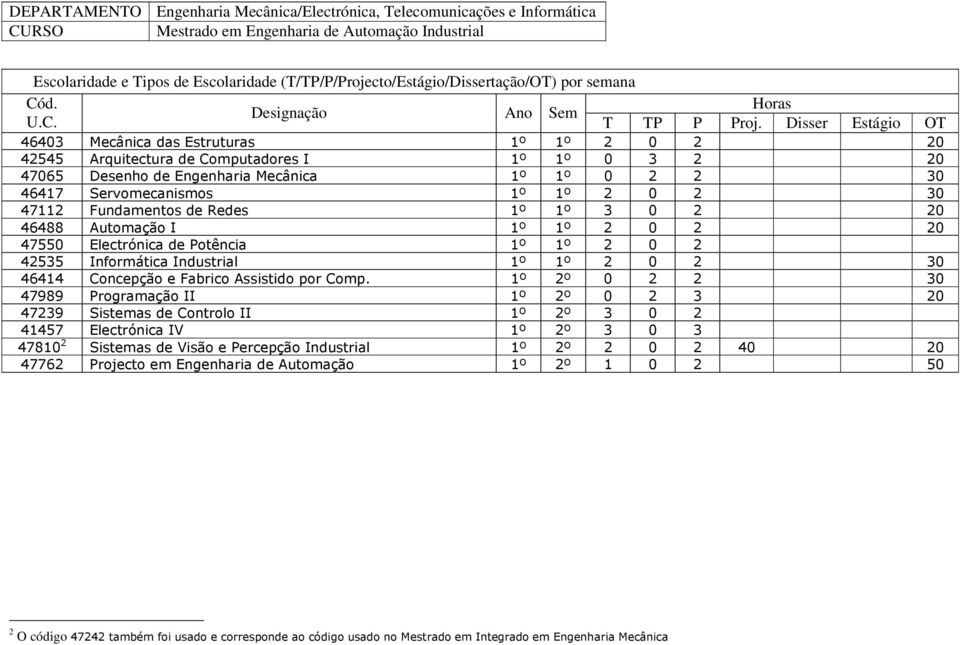 2 30 47112 Fundamentos de Redes 1º 1º 3 0 2 20 46488 Automação I 1º 1º 2 0 2 20 47550 Electrónica de Potência 1º 1º 2 0 2 42535 Informática Industrial 1º 1º 2 0 2 30 46414 Concepção e Fabrico