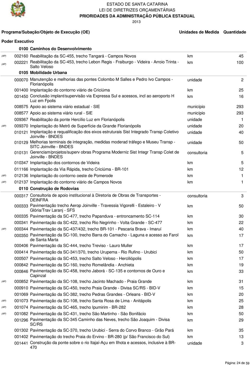 000070 Manutenção e melhorias das pontes Colombo M Salles e Pedro Ivo Campos - Florianópolis unidade 2 001400 Implantação do contorno viário de Criciúma km 25 001450 Conclusão implant/supervisão via