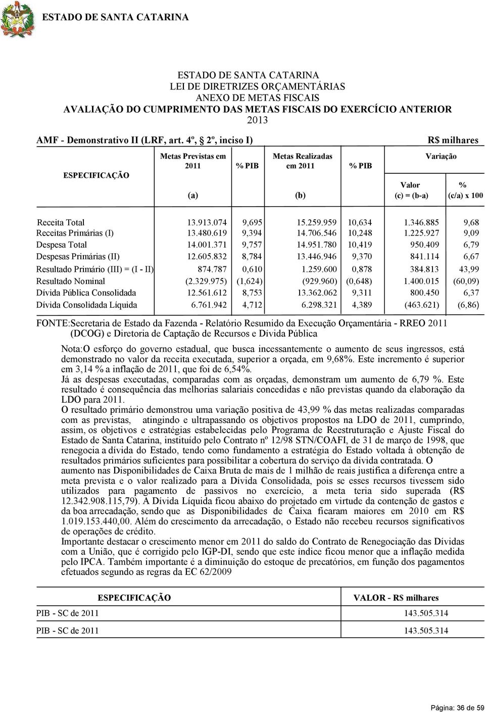 959 10,634 1.346.885 9,68 Receitas Primárias (I) 13.480.619 9,394 14.706.546 10,248 1.225.927 9,09 Despesa Total 14.001.371 9,757 14.951.780 10,419 950.409 6,79 Despesas Primárias (II) 12.605.