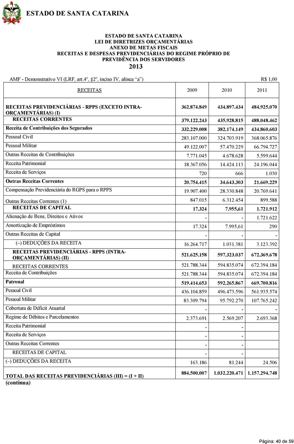 243 435.928.815 488.048.462 Receita de Contribuições dos Segurados 332.229.008 382.174.149 434.860.603 Pessoal Civil 283.107.000 324.703.919 368.065.876 Pessoal Militar 49.122.007 57.470.229 66.794.