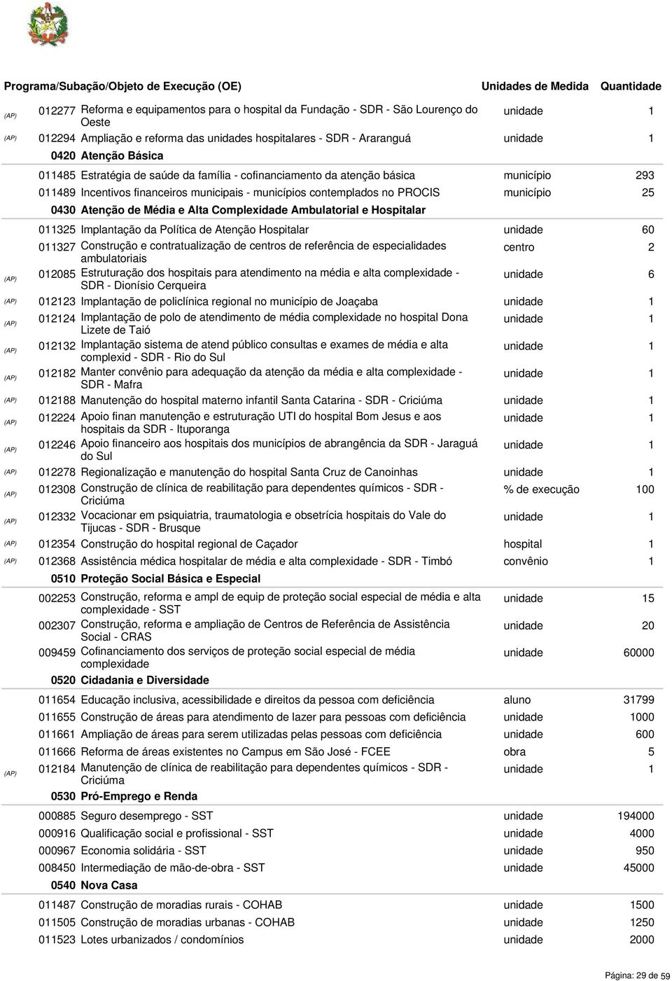 - municípios contemplados no PROCIS município 25 0430 Atenção de Média e Alta Complexidade Ambulatorial e Hospitalar 011325 Implantação da Política de Atenção Hospitalar unidade 60 011327 Construção