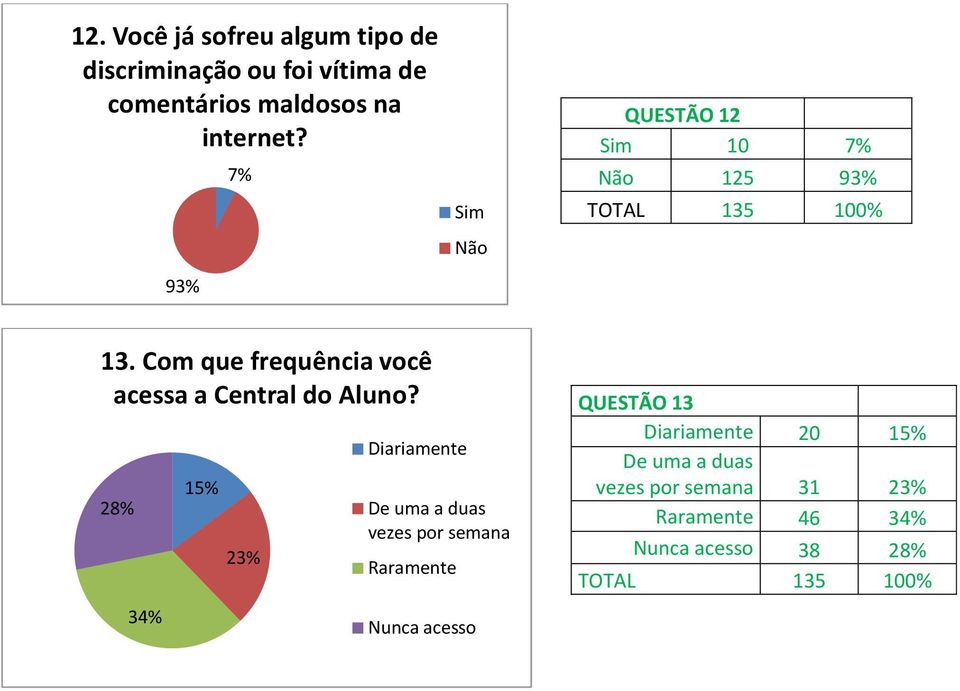 28% 15% 23% Diariamente De uma a duas vezes por semana Raramente QUESTÃO 13 Diariamente 20 15% De