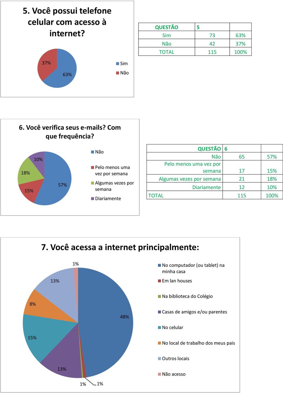 18% 15% 1 57% Pelo menos uma vez por semana Algumas vezes por semana Diariamente QUESTÃO 6 65 57% Pelo menos uma vez por semana 17 15% Algumas vezes