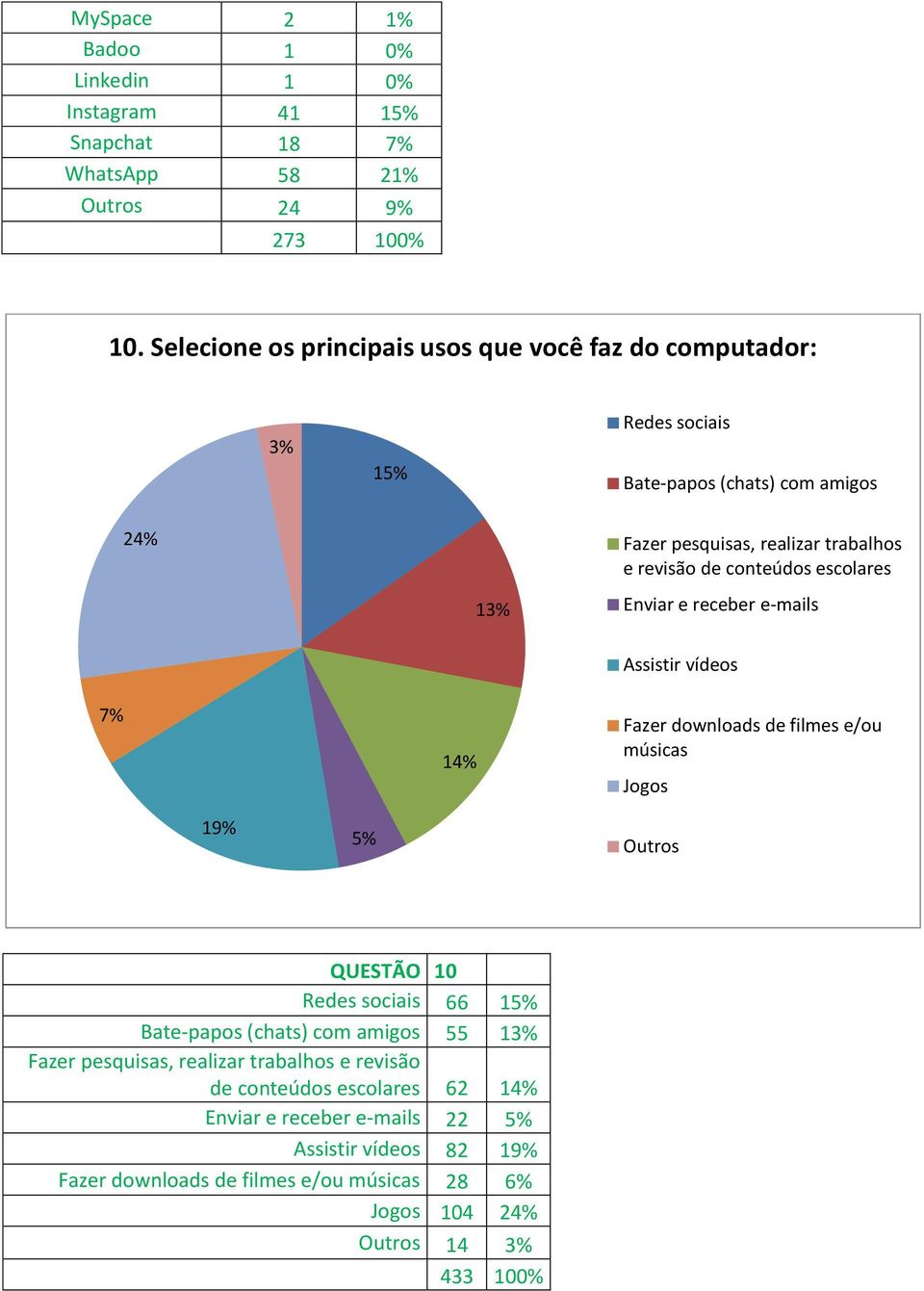 conteúdos escolares 13% Enviar e receber e-mails Assistir vídeos 7% 14% Fazer downloads de filmes e/ou músicas Jogos 19% 5% Outros QUESTÃO 10 Redes sociais 66 15%