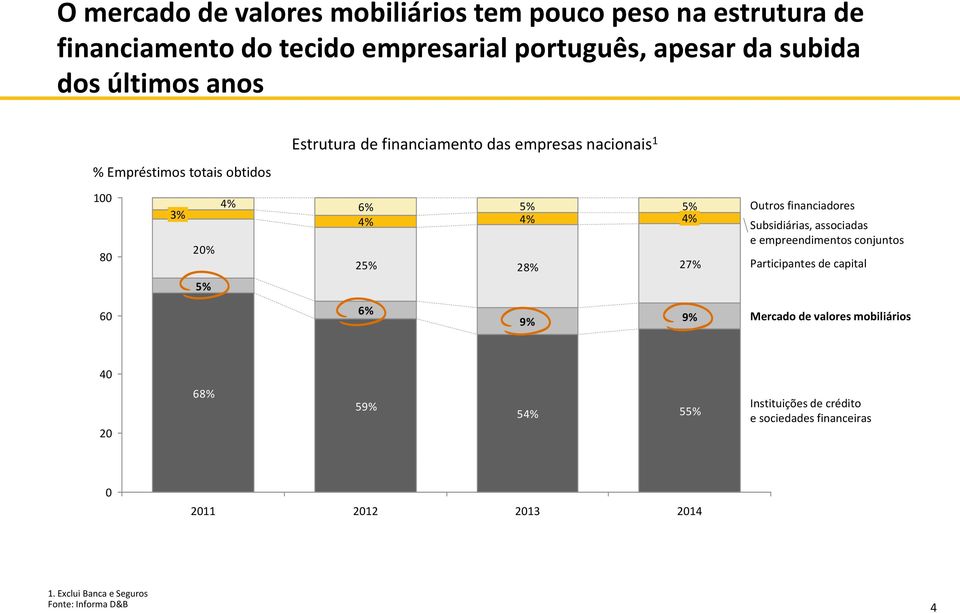 27% Outros financiadores Subsidiárias, associadas e empreendimentos conjuntos Participantes de capital 5% 6 6% 9% 9% Mercado de valores