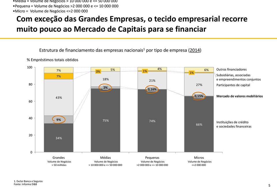 Outros financiadores Subsidiárias, associadas e empreendimentos conjuntos Participantes de capital Mercado de valores mobiliários 4 9% 75% 74% 66% Instituições de crédito e sociedades