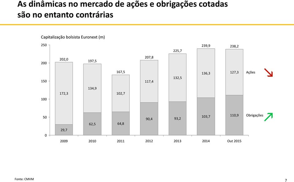 22, 172,3 197,5 134,9 167,5 12,7 27,8 117,4 132,5 136,3 127,3 Ações 5 13,7