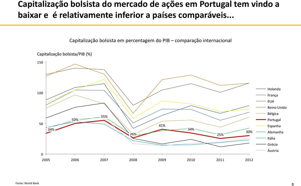 .. Capitalização bolsista em percentagem do PIB comparação internacional Capitalização