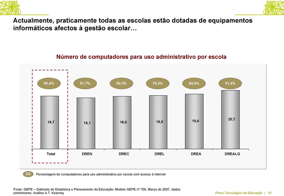 DREC DREL DREA DREALG XX Percentagem de computadores para uso administrativo por escola com acesso à Internet Fonte: GEPE