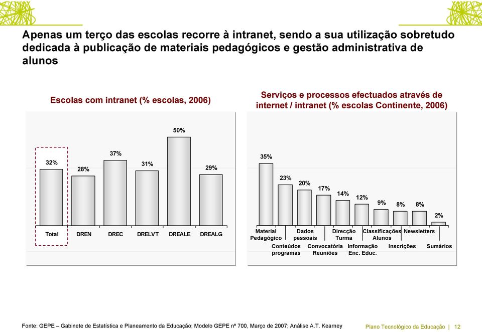 31% 28% 29% 35% 2% Total DREN DREC DRELVT DREALE DREALG Material Pedagógico Conteúdos programas Dados pessoais Direcção Turma Convocatória Reuniões Informação Enc. Educ.