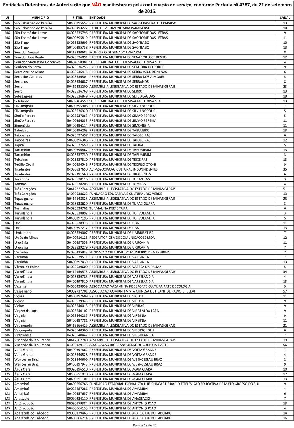 10 MG São Tiago 50400395738 PREFEITURA MUNICIPAL DE SAO TIAGO 13 MG Senador Amaral 50412230682 MUNICIPIO DE SENADOR AMARAL 8 MG Senador José Bento 04023536091 PREFEITURA MUNICIPAL DE SENADOR JOSE