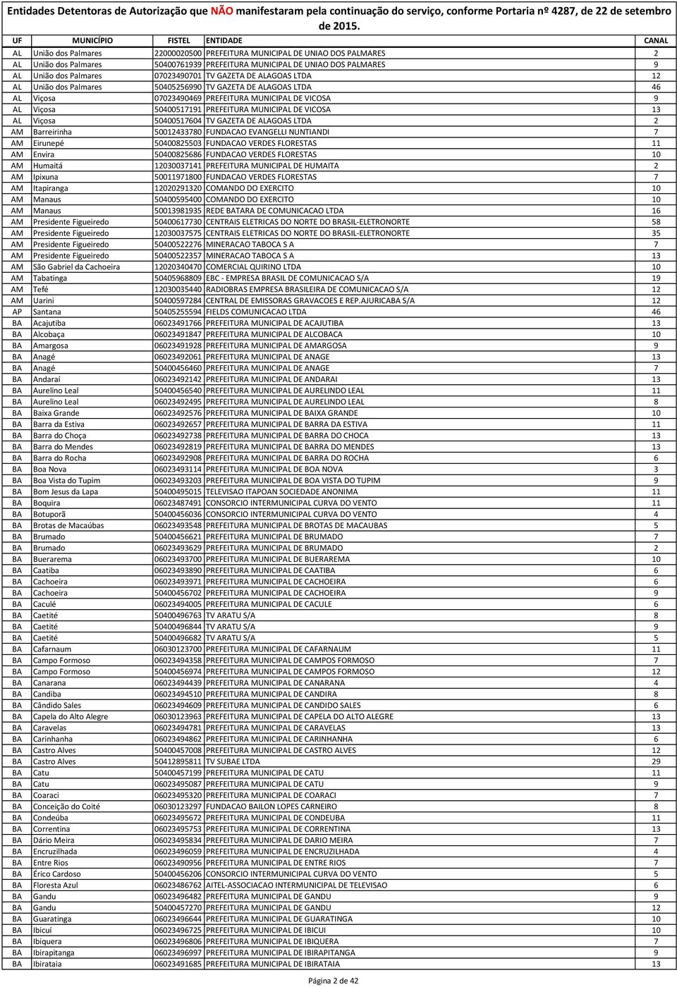 AL Viçosa 50400517604 TV GAZETA DE ALAGOAS LTDA 2 AM Barreirinha 50012433780 FUNDACAO EVANGELLI NUNTIANDI 7 AM Eirunepé 50400825503 FUNDACAO VERDES FLORESTAS 11 AM Envira 50400825686 FUNDACAO VERDES