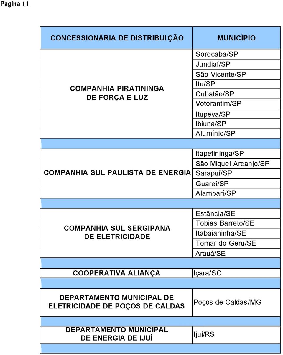 Guareí/SP Alambarí/SP COMPANHIA SUL SERGIPANA DE ELETRICIDADE COOPERATIVA ALIANÇA Estância/SE Tobias Barreto/SE Itabaianinha/SE Tomar do