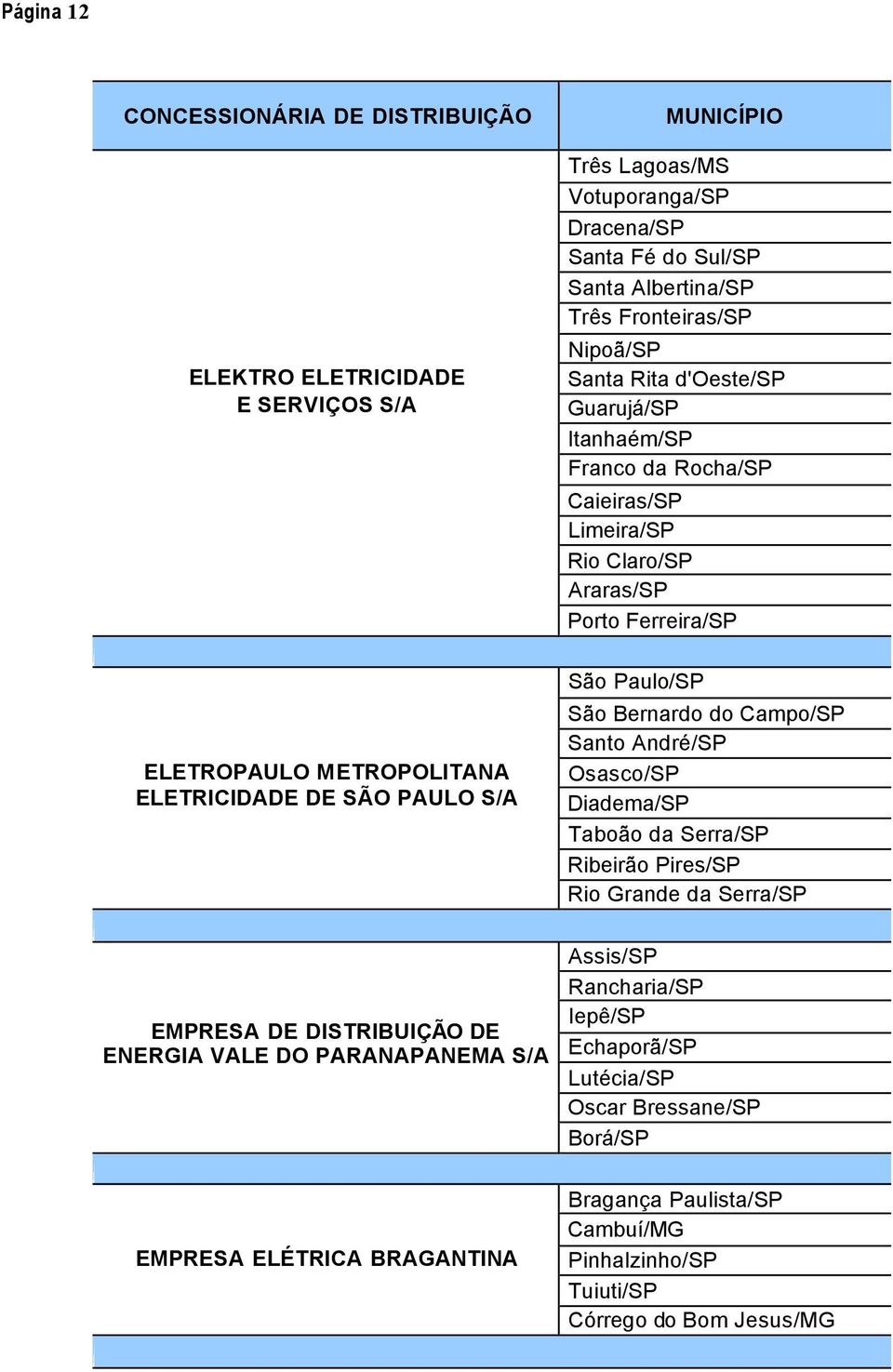 Paulo/SP São Bernardo do Campo/SP Santo André/SP Osasco/SP Diadema/SP Taboão da Serra/SP Ribeirão Pires/SP Rio Grande da Serra/SP EMPRESA DE DISTRIBUIÇÃO DE ENERGIA VALE DO