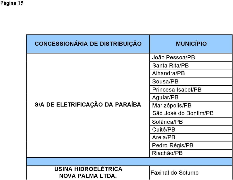 João Pessoa/PB Santa Rita/PB Alhandra/PB Sousa/PB Princesa