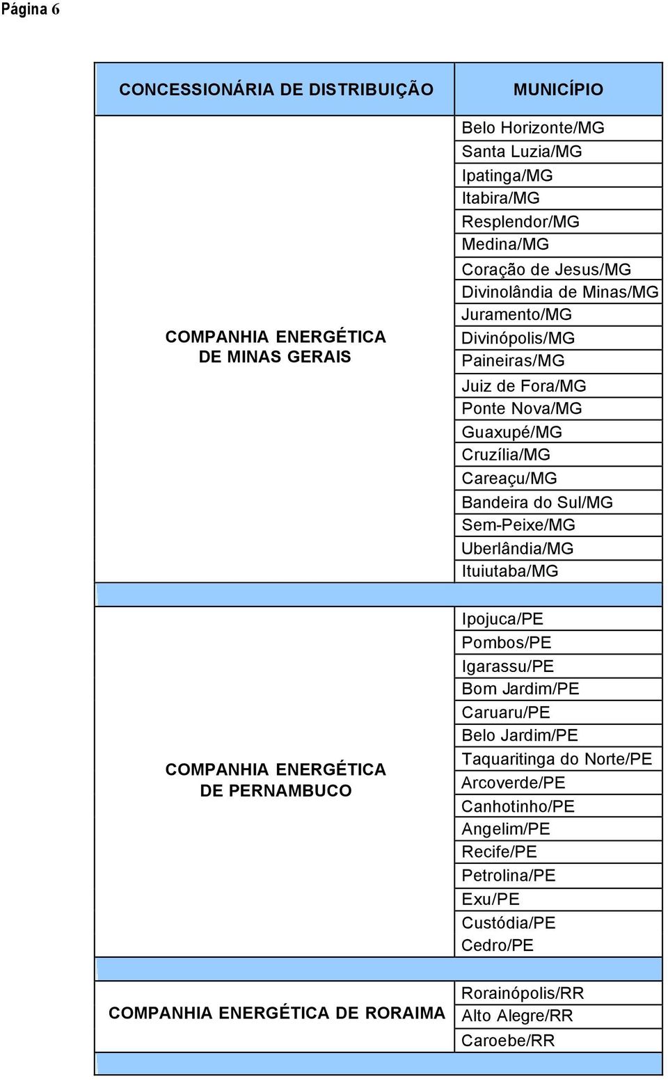 Sem-Peixe/MG Uberlândia/MG Ituiutaba/MG COMPANHIA ENERGÉTICA DE PERNAMBUCO Ipojuca/PE Pombos/PE Igarassu/PE Bom Jardim/PE Caruaru/PE Belo Jardim/PE