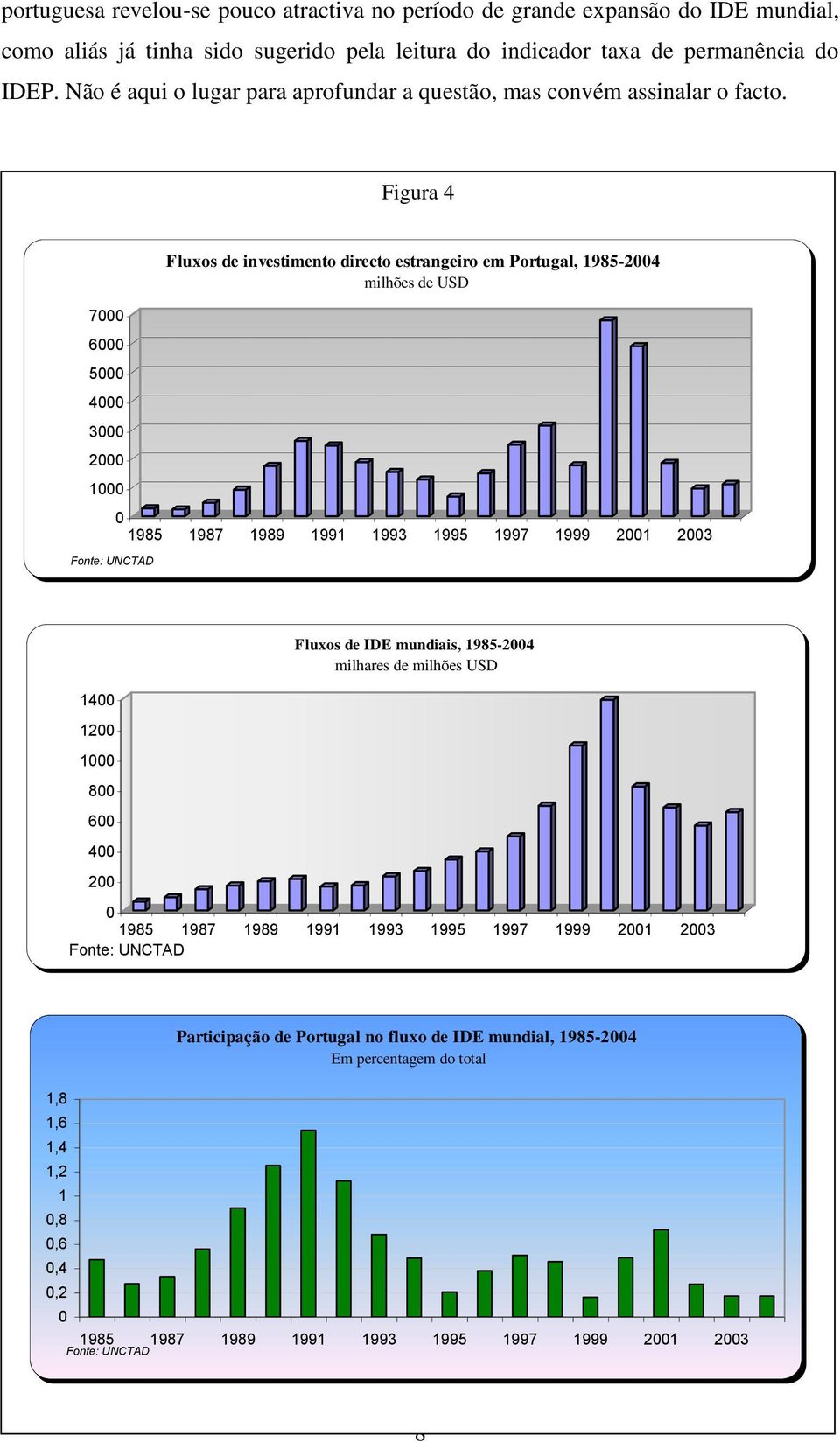 Figura 4 7000 6000 5000 4000 3000 2000 1000 Fluxos de investimento directo estrangeiro em Portugal, 1985-2004 milhões de USD 0 1985 1987 1989 1991 1993 1995 1997 1999 2001 2003 Fonte: UNCTAD