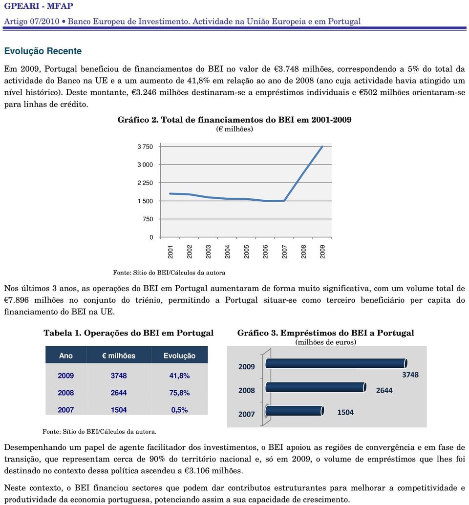 246 milhões destinaram-se se a empréstimos individuais e 502 milhões orientaram-se para linhas de crédito. Gráfico 2.