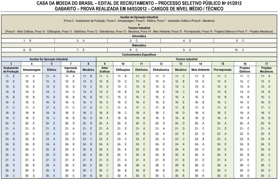 Eletrônica, Prova 12 - Eletrotécnica, Prova 13 - Mecânica, Prova 14 - Meio Ambiente, Prova 15 - Pré-impressão, Prova 16 - Projetos Elétricos e Prova 17 - Projetos Mecânicos) Acabamento de Produção