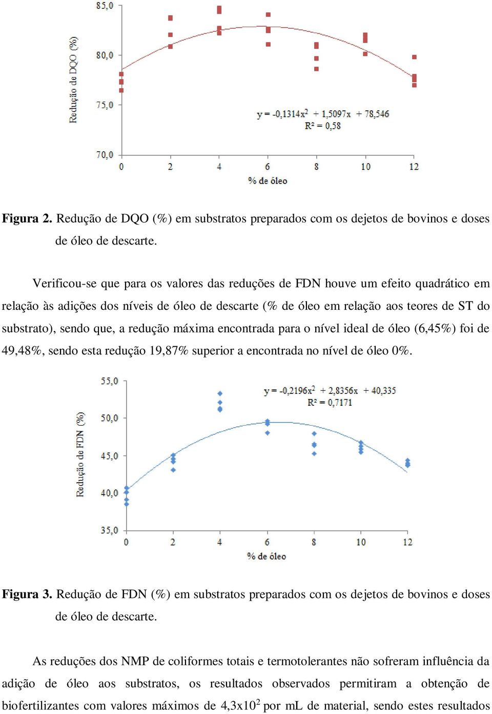 redução máxima encontrada para o nível ideal de óleo (6,45%) foi de 49,48%, sendo esta redução 19,87% superior a encontrada no nível de óleo 0%. Figura 3.