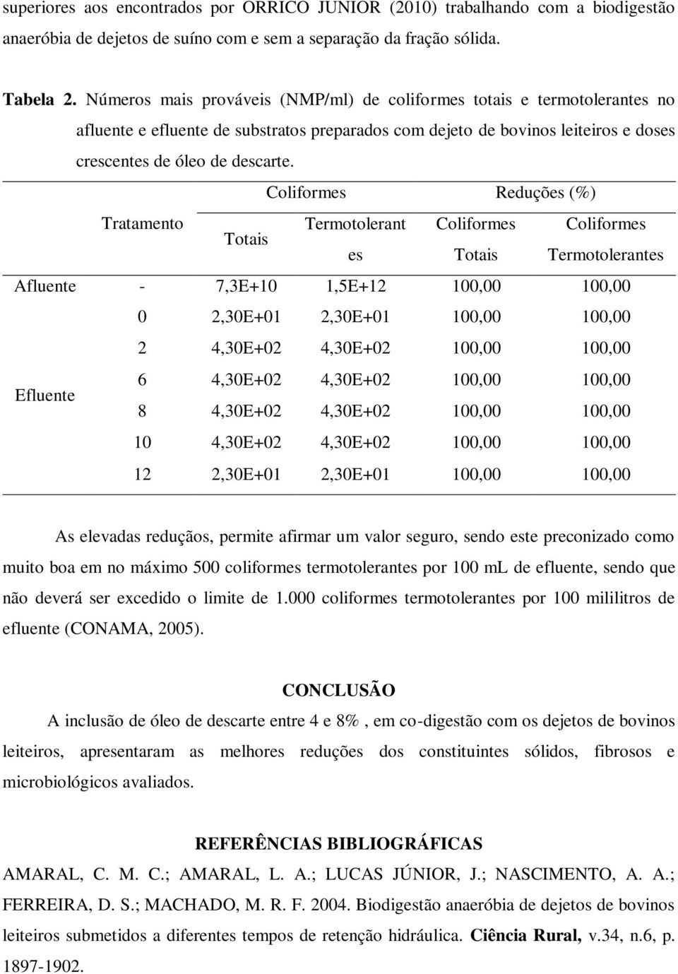 Coliformes Reduções (%) Tratamento Termotolerant Coliformes Coliformes Totais es Totais Termotolerantes Afluente - 7,3E+10 1,5E+12 100,00 100,00 0 2,30E+01 2,30E+01 100,00 100,00 2 4,30E+02 4,30E+02