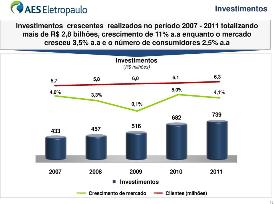 a Investimentos (R$ milhões) 10,0% 8,0% 6,0% 4,0% 2,0% 0,0% -2,0% 5,7 5,8 6,0 6,1 6,3 4,6% 5,0% 4,1% 3,3% 0,1%