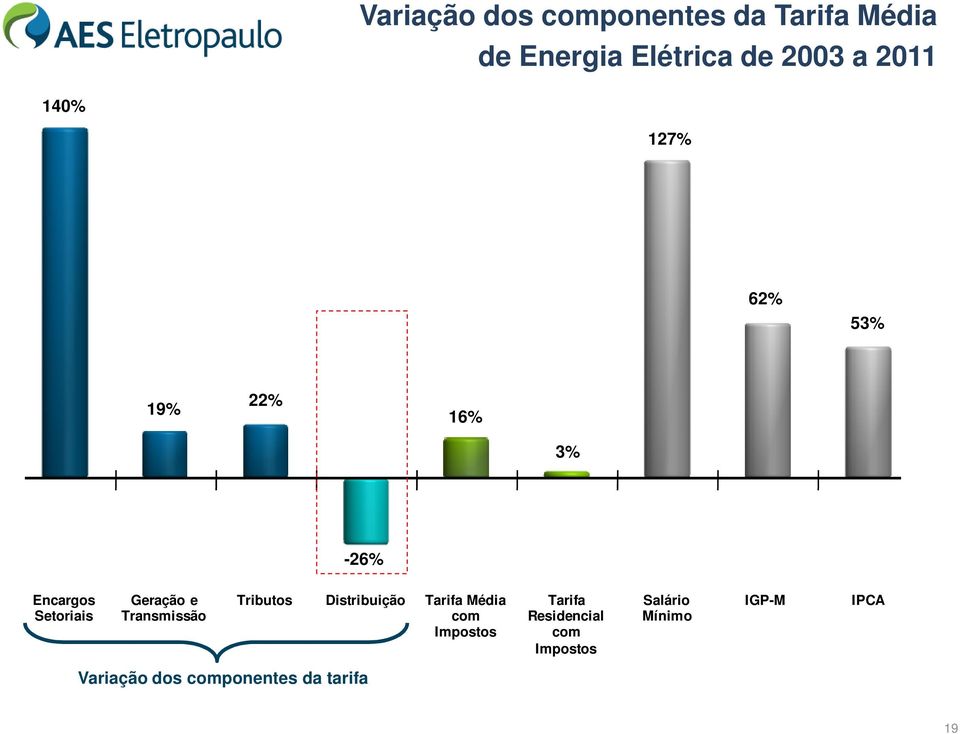 Transmissão Tributos Distribuição Tarifa Média com Impostos Tarifa