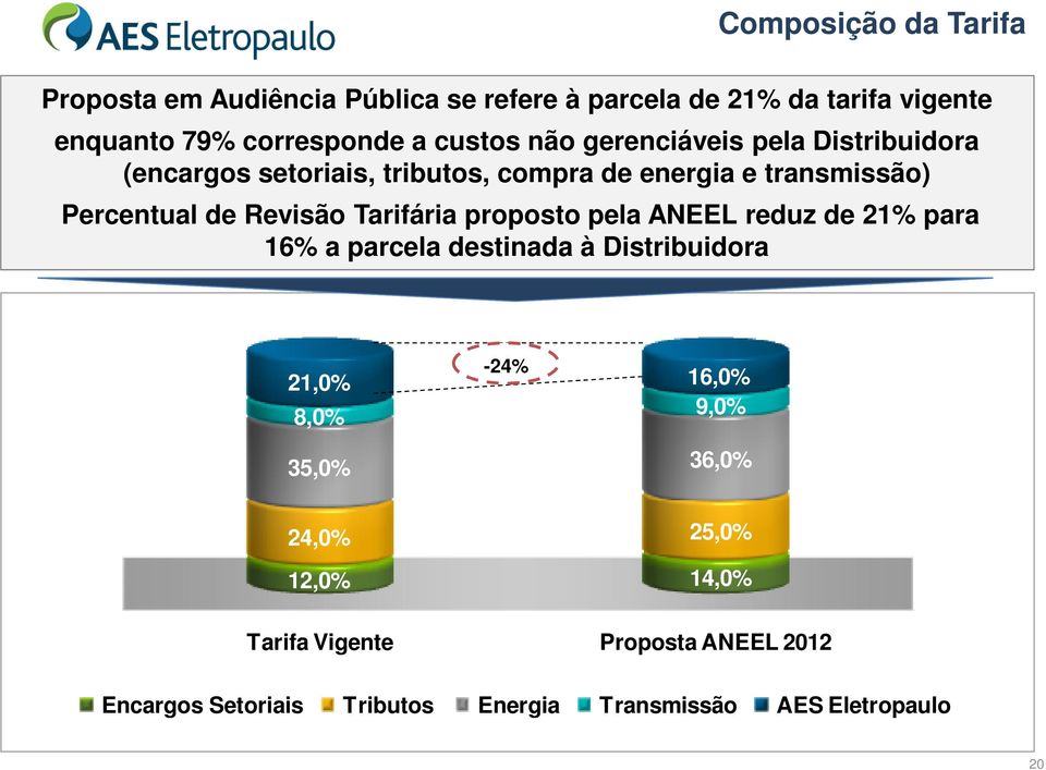 Revisão Tarifária proposto pela ANEEL reduz de 21% para 16% a parcela destinada à Distribuidora -24% 21,0% 16,0% 8,0% 9,0%