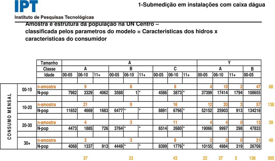 2 47 88 N-pop 7982 3329 4062 3588 1 * 4586 3873 * 37399 17414 1794 108655 n-amostra 21 9 16 12 20 3 57 138 N-pop 11652 4669 1683 6477 * * 8891 6766 * 52152 25903 913 134218 n-amostra 4