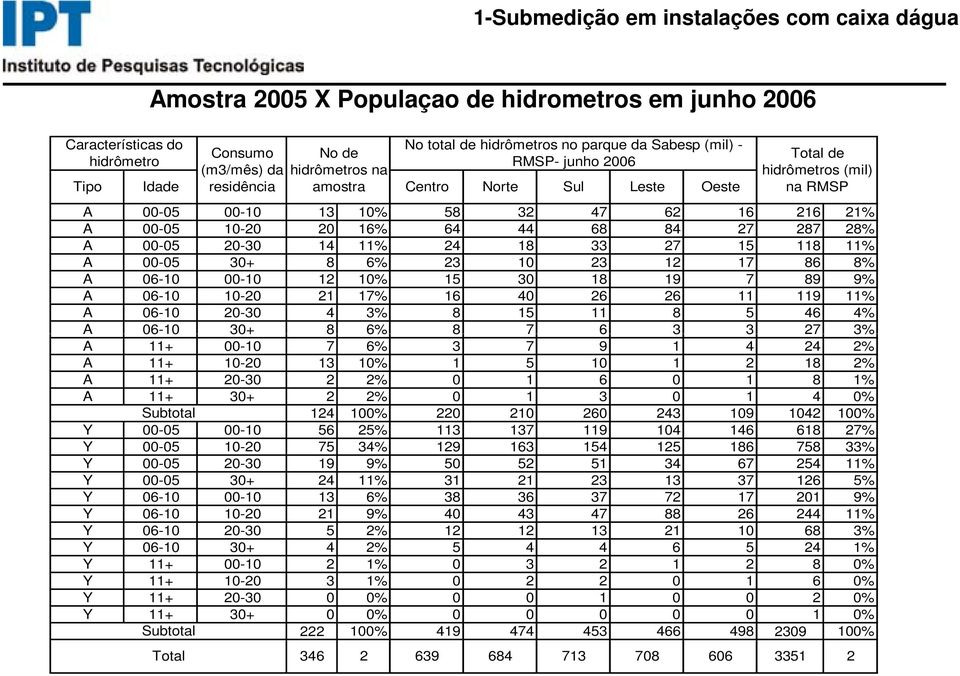 64 44 68 84 27 287 28% A 00-05 20-30 14 11% 24 18 33 27 15 118 11% A 00-05 30+ 8 6% 23 10 23 12 17 86 8% A 06-10 00-10 12 10% 15 30 18 19 7 89 9% A 06-10 10-20 21 17% 16 40 26 26 11 119 11% A 06-10