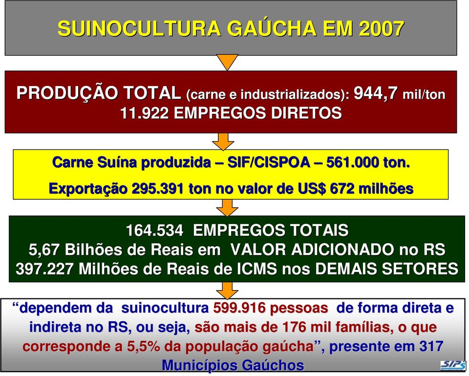 391 ton no valor de US$ 672 milhões 164.534 EMPREGOS TOTAIS 5,67 Bilhões de Reais em VALOR ADICIONADO no RS 397.