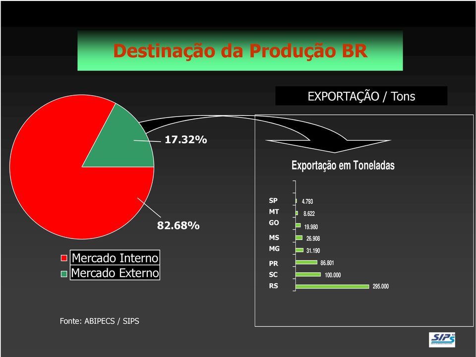 Exportações Mercado Externo 82.68% SP MT GO MS MG PR SC RS 4.