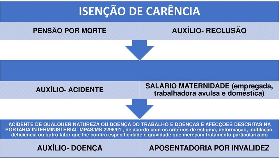 INTERMINISTERIAL MPAS/MS 2298/01, de acordo com os critérios de estigma, deformação, mutilação, deficiência ou outro