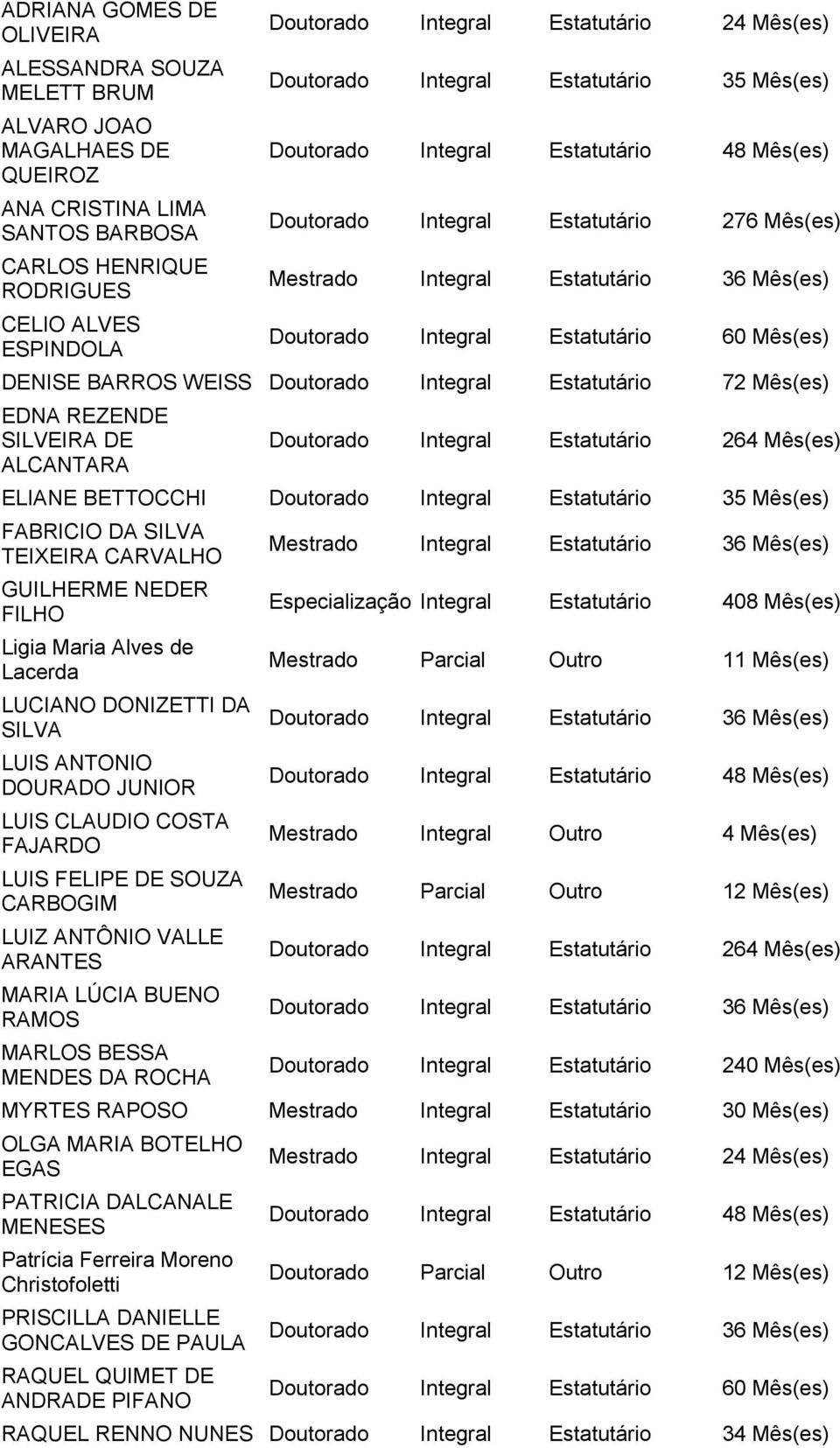 Estatutário 60 Mês(es) DENISE BARROS WEISS Doutorado Integral Estatutário 72 Mês(es) EDNA REZENDE SILVEIRA DE ALCANTARA Doutorado Integral Estatutário 264 Mês(es) ELIANE BETTOCCHI Doutorado Integral