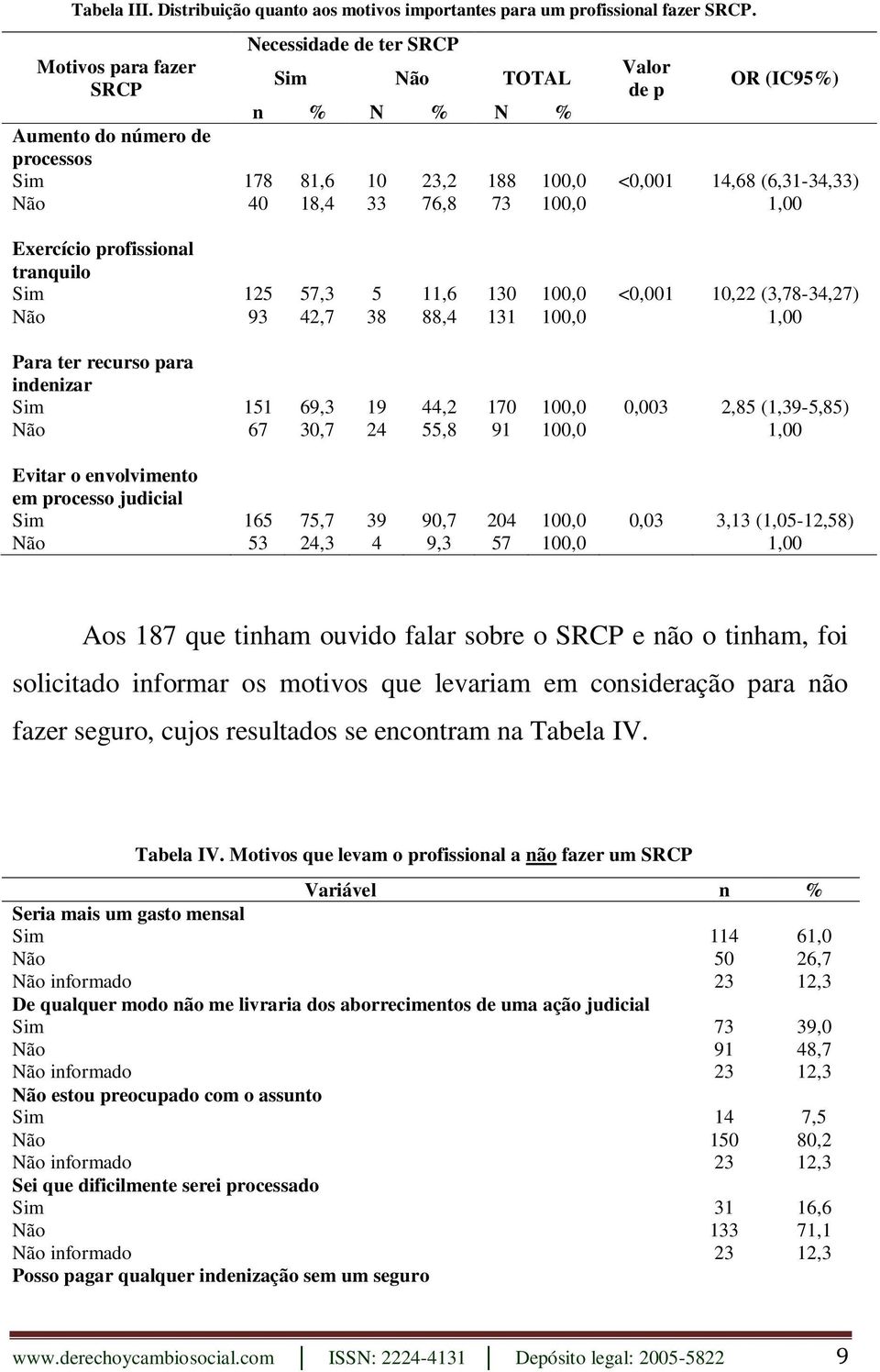 76,8 73 100,0 1,00 Exercício profissional tranquilo Sim 125 57,3 5 11,6 130 100,0 <0,001 10,22 (3,78-34,27) Não 93 42,7 38 88,4 131 100,0 1,00 Para ter recurso para indenizar Sim 151 69,3 19 44,2 170