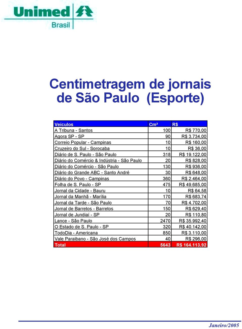 122,00 Diário do Comércio & Indústria - São Paulo 20 R$ 828,00 Diário do Comércio - São Paulo 130 R$ 936,00 Diário do Grande ABC - Santo André 30 R$ 648,00 Diário do Povo - Campinas 360 R$ 2.