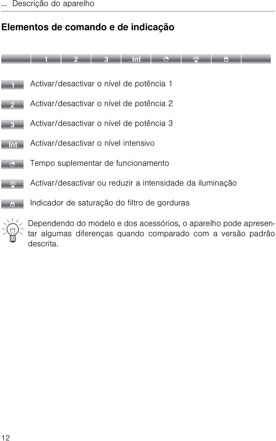 funcionamento Activar/desactivar ou reduzir a intensidade da iluminação Indicador de saturação do filtro de gorduras