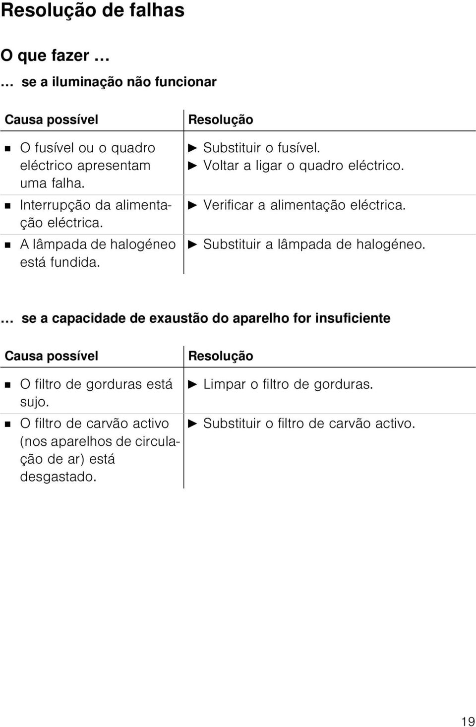 A Verificar a alimentação eléctrica. A Substituir a lâmpada de halogéneo.