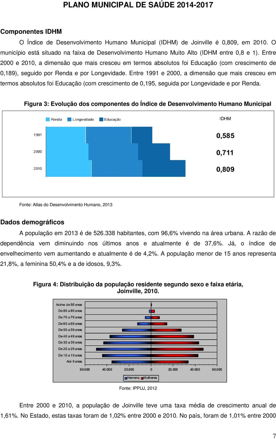 Entre 1991 e 2000, a dimensão que mais cresceu em termos absolutos foi Educação (com crescimento de 0,195, seguida por Longevidade e por Renda.