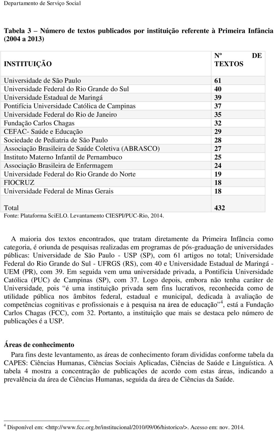 Pediatria de São Paulo 28 Associação Brasileira de Saúde Coletiva (ABRASCO) 27 Instituto Materno Infantil de Pernambuco 25 Associação Brasileira de Enfermagem 24 Universidade Federal do Rio Grande do