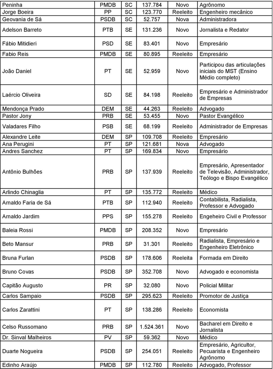 198 Reeleito Participou das articulações iniciais do MST (Ensino Médio completo) Empresário e Administrador de Empresas Mendonça Prado DEM SE 44.263 Reeleito Advogado Pastor Jony PRB SE 53.